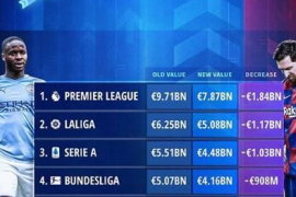 五大联赛的球员总身价下跌达到了56.19亿欧元