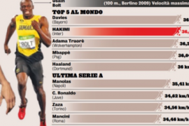 米兰体育报 给出了上赛季的速度榜单TOP5