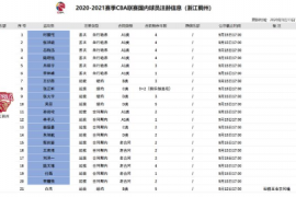 CBA公司公示了浙江男篮的国内球员注册信息 吴前与张大宇等5人与球队完成了续约