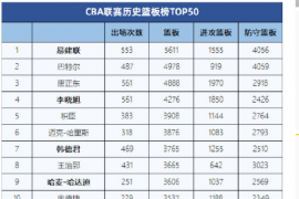 CBA公司发布了CBA联赛历史篮板榜TOP50