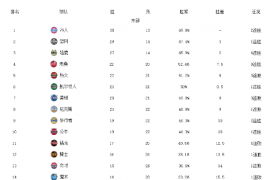 进行NBA常规赛已经都结束了NBA东西部最新排名