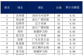 CBA联赛官方发布常规赛MVP候选名单辽宁的郭艾伦并未入选