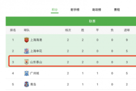 目前积分榜前三是上港申花鲁能这三支球队都拿到了两连胜积6分