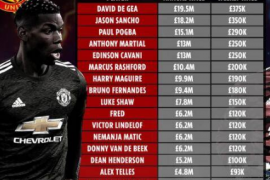 桑乔在曼联的周薪高达35万英镑在队内仅次于德赫亚