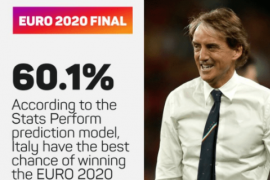 OPTA近日用数据模型对欧洲杯决赛作出预测夺冠概率为60.1%