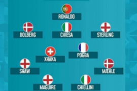 欧洲杯官方公布最佳阵容C罗博格巴领衔多纳鲁马镇守球门