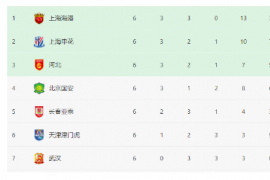 中超新赛季第7轮上海海港对阵陷入财政困境的河北队