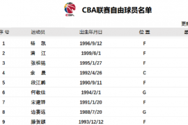 CBA公司在官网发布了最新的自由球员名单
