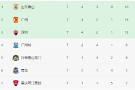 中超前7轮战罢山东泰山4胜3平积15分暂时排在广州赛区的第1位