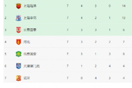 中超新赛季第9轮将上演一场焦点之战上海申花对阵武汉队