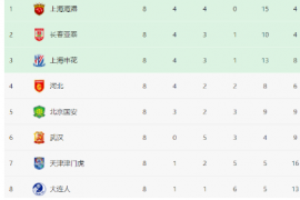 中超联赛第10轮北京国安将对阵整体实力一般的大连人