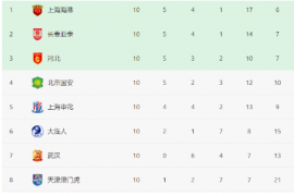 中超联赛第12轮将上演一场引人关注的比赛上海海港对阵大连人