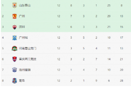 中超联赛第13轮山东泰山对阵实力不俗的广州城