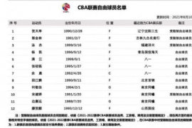 CBA公司更新了自由球员名单其中辽宁男篮的贺天举位列其中