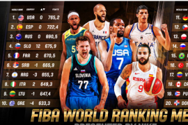 据国际篮联FIBA官方网站更新最新一期世界排名男篮依旧是高居第一