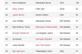 NBA加拿大官方评选了21-22赛季NBA的前30球星