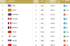 FIBA更新了女篮世界排名女篮世界排名上升2位