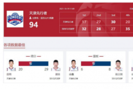 深圳队轻松战胜天津队贺希宁此役砍下了29分6篮板8助攻