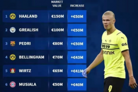 德国转会市场盘点了2021年身价涨幅最高的十大球员，