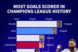 欧冠历史进球榜：C罗轰140球独霸，梅西第2 捍卫的荣誉
