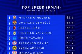 欧冠最快冲刺速度排名：穆德里克、登贝莱36.6km/h居首，莱奥第三