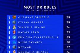 本赛季欧冠小组赛过人榜：登贝莱姆巴佩并列第一，维尼修斯第二