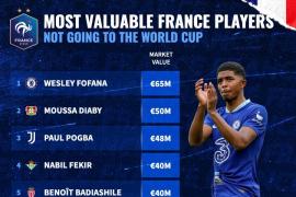 法国队落选球员身价排行：福法纳6500万居首，博格巴、圣马在列