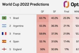 OPTA预测世界杯夺冠概率：巴西居首，阿法西英列前五